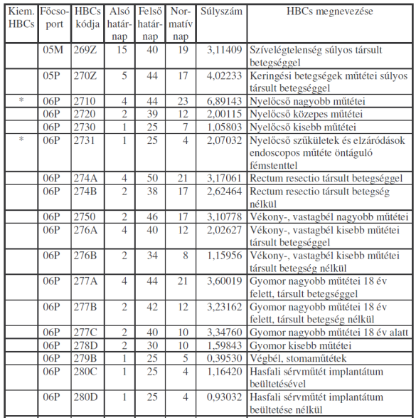 HBCS 5.0 kódlista OEP FIFO, Szekszárd CM index 1,21000 Case-mix index országosan a kúraszerű ellátás teljesítményével együtt 2003. 2004. 2005. 2006. 2007. 2008. 2009.