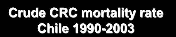 Mortality rate / 100,000 population Crude CRC mortality rate Chile 1990-2003 6,5 6? 5,5 5 4,5 4 3,5 Hirsch, S et al.