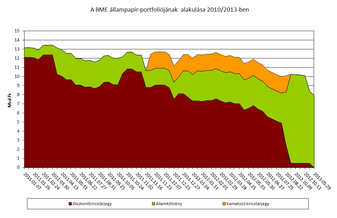 2. ábra: A BME állampapír-portfoliójának alakulása, 2010-2013. (Mrd Ft-ban) III.2. IDEIGLENES KERETEK, TECHNIKAI KERETEK, MEGELŐLEGEZÉSEK 10 A Költségvetési Szabályzat 66.