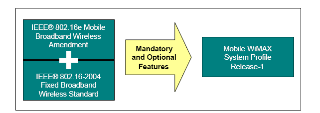 Fix és mobil WiMAX A négy különbözı típusú hálózat hozzáférési mód miatt az IEEE két eltérı szabványt definiált. Fix WiMAX: 802.