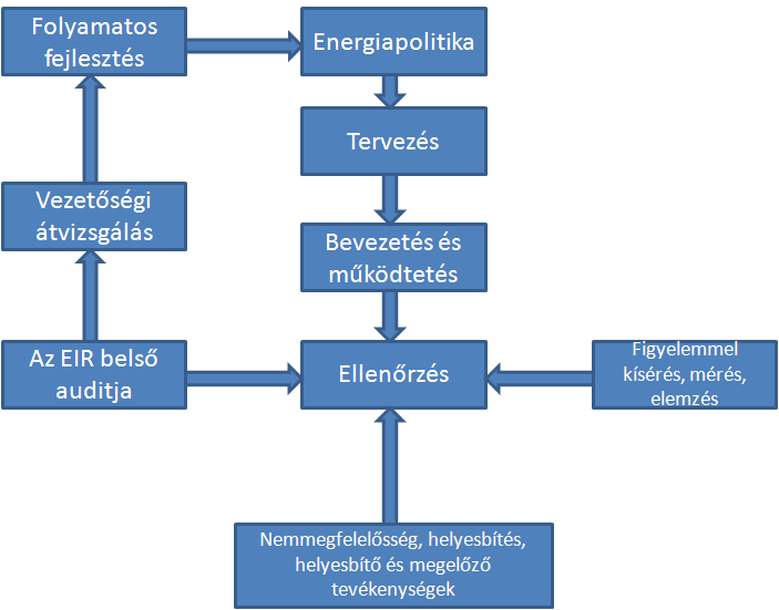 Projektmenedzsment - az 50001 egy menedzsment rendszer!