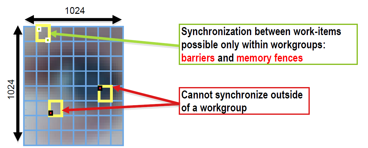 OpenCL: compute device memory types Global domain: work item size Local groups: