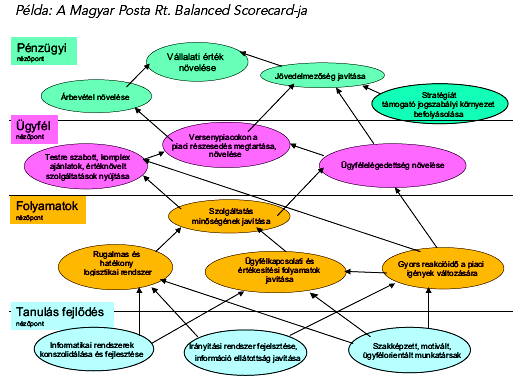 A következő oldalon, a 7. ábrán látható a Magyar Posta BSC modellje, benne a legfontosabb feladatokkal, amelyekre a kitűzött célok elérése érdekében szüksége van a szervezetnek.
