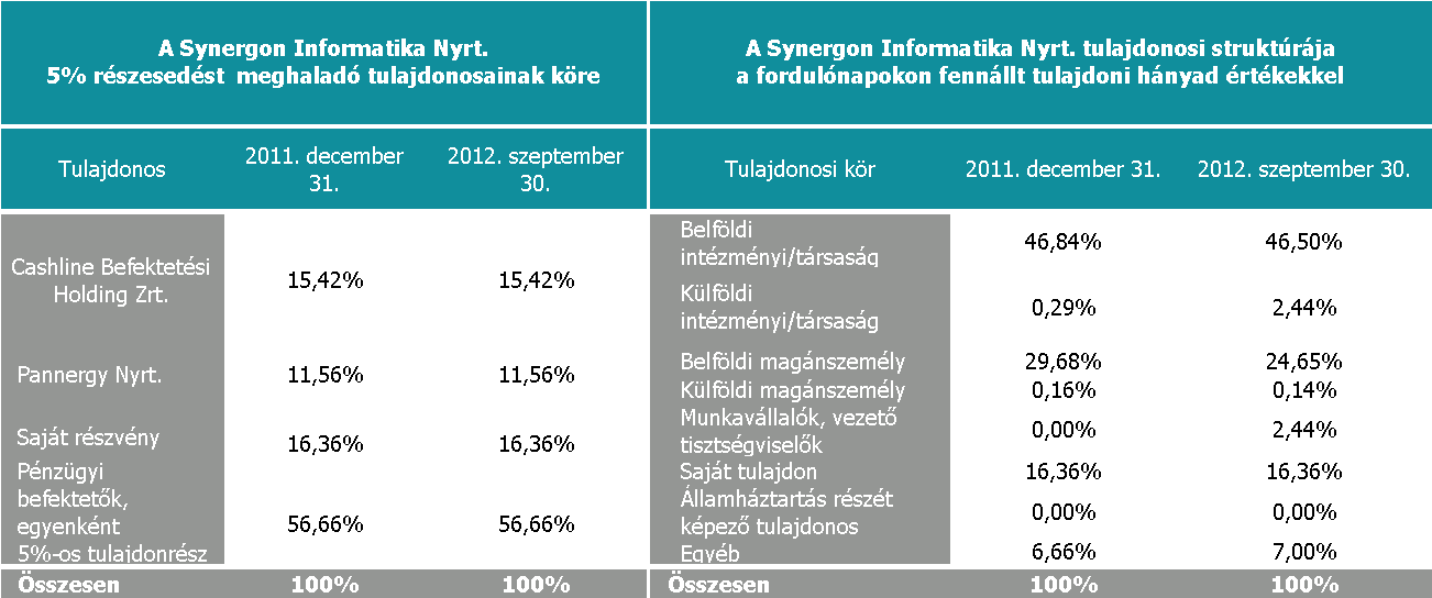 SYNERGON Csoport létszám adatok a passzív állomány nélkül A Csoport 2012. harmadik negyedéves záró létszáma 326 fő, ami 14%-kal csökkent 2011. év azonos időszakának záró értékéhez képest.