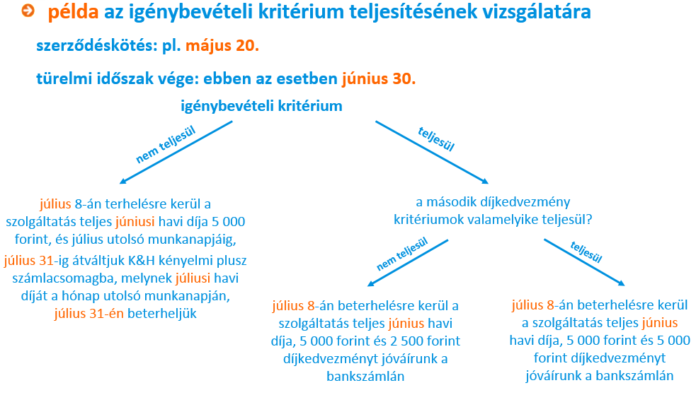 A díjterhelés a felülvizsgálatot követő hónap 8. naptári napján történik. Amennyiben a türelmi időszak végére nem teljesül az igénybevételi kritérium, akkor a következő hónap 8.