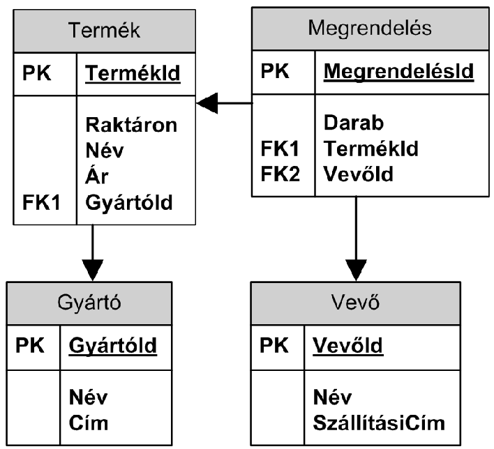 Programozási és hálózati ismeretek 013. június 4. 5. Sorolja fel az SQL szabvány szerinti izolációs szinteket! Megoldás: Uncommeted read, Commeted read, Repeatable read, Serializable 6.