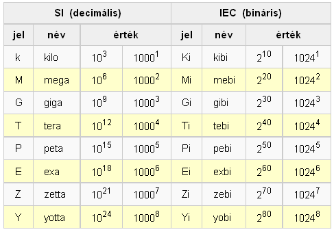 Az informatikában az ún. bináris prefixumokat használják nagy számok jelölésére (az International Electrotechnical Commission (IEC) 1998-as szabványa alapján).