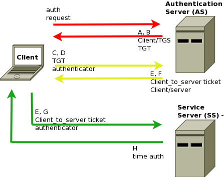 AS = Hitelesítési Szerver SS = szolgáltatás Szerver TGS = Jegy Kiadó Szerver TGT = Jegy Kiadó Jegy Egyetlen meghibásodási pont: Ez