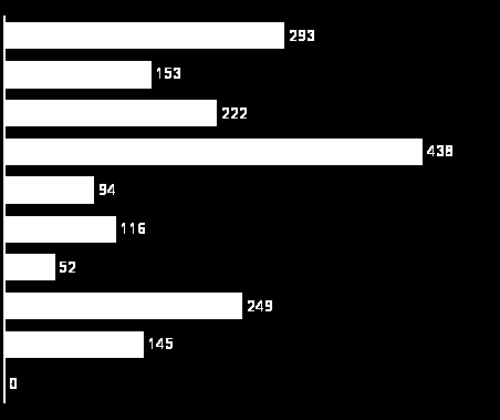 A vállalkozások számát tekintve a szektorok közül 25%-kal a(z) Kereskedelem, javítás szektor rendelkezik a legnagyobb részesedéssel HVS kistérségi HVI, KSH, HVS adatbázis 17 Vállalkozások szektor
