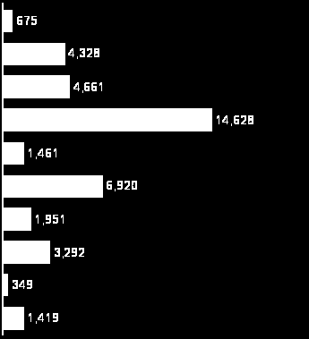 A térségben elsősorban a 8 általános képzettséget igénylő munkahelyekhez áll rendelkezésre megfelelő munkaerő HVS kistérségi HVI, KSH, HVS adatbázis 32 Lakosság iskolai végzettség szerinti