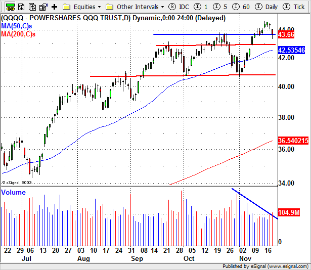 2 QQQQ (USA) Napokig próbált a Nasdaq 100 és annak ETF-je az új csúcsot tartó támasz szint felett maradni, de nem tudott attól eltávolodni és egy meglehetősen pozitív napon is alig pár centet tudott