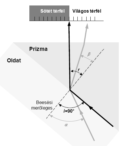 A refraktométer elvi felépítését vázlatosan az 1. ábra mutatja. A vizsgálandó oldatot két prizma közé helyezik, majd a prizmákat egy fényforrás és egy tükör segítségével megvilágítják.