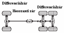 A jármű a vezetőfülkéből kapcsolható, és csúszós úton a meghajtás javítására szolgáló hosszanti és keresztirányú differenciál zárakkal rendelkezik. 2.