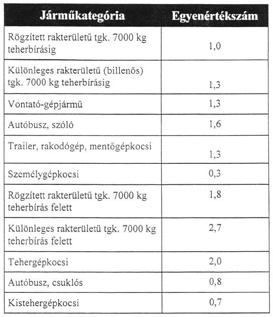 A gépjárműtelepek jellemzésére és a típustelepek kidolgozásának elősegítése céljából, viszonyítási alapként elfogadható egséggépkocsi fogalmának bevezetésére volt szükség.