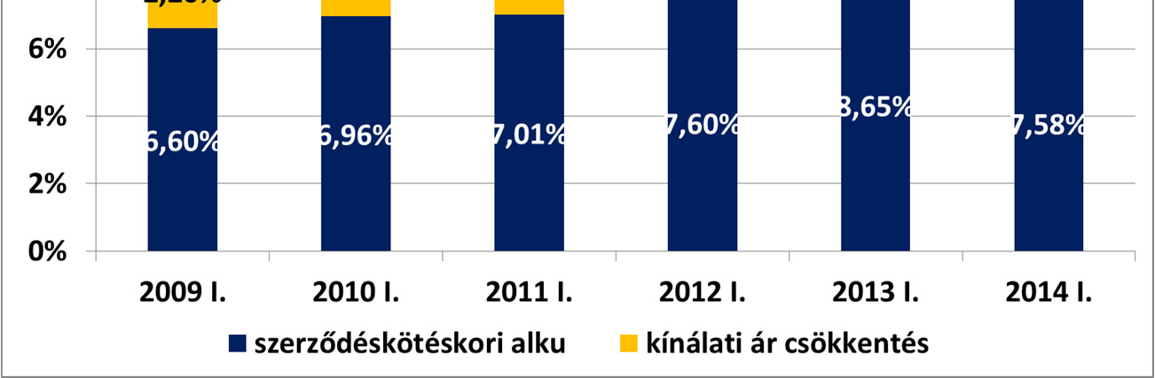 lakások árindexe már 2013 második felétől stagnált, ami nagy valószínűséggel az idei évben is ki fog tartani. ÁRALKU Az áralku számításánál az értékesítés során adott teljes árengedményt vizsgáljuk.