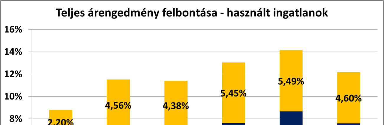 A két ár közötti különbség egyrészt az eladási áralkuból áll, amit a vevő a szerződéskötési folyamat során érhet el.