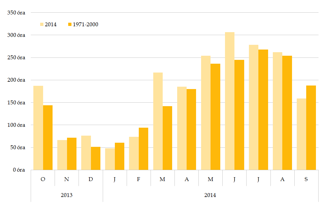 Napfénytartam 11. ábránk tanúsága szerint a megszokottnál jelentősen több napsütést élvezhettünk 2013 októberében és decemberében, illetve 2014 márciusában és júniusában is.