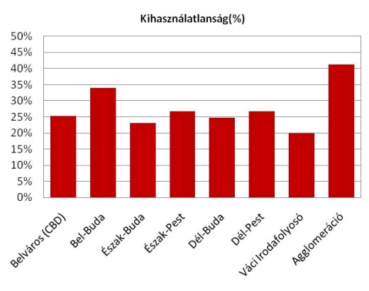 Kihasználatlanság a budapesti