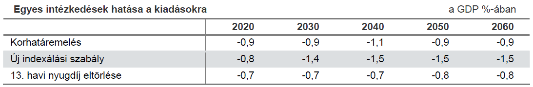 2009-es intézkedések államháztartásra gyakorolt hatása Forrás: EU Gazdaságpolitikai Bizottsága (EPC) Ageing Report 2009, PM számítás, az előrejelzés tartalmazza az időskorúak járadékainak hatását is