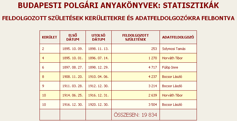 BUDAPESTI POLGÁRI ANYAKÖNYVEK ADATBÁZISA 2.