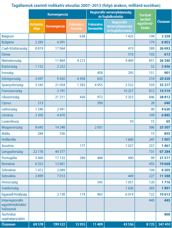30 Az Unió regionális politikájának története környezetvédelem, kockázat megelőzés és az integrált vízgazdálkodás kérdései köré csoportosul.