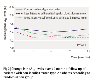 Vércukor önellenőrzés T2DM-ben A vércukor önellenőrzés nem javította a HbA 1C -t OAD-val kezelt 2-es típusú