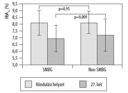 The efficacy of self-monitoring of blood glucose in the management of patients with type 2 diabetes treated with a gliclazide modified release-based regimen (DINAMIC-1 study) n= 610 T2DM 6 month SMBG