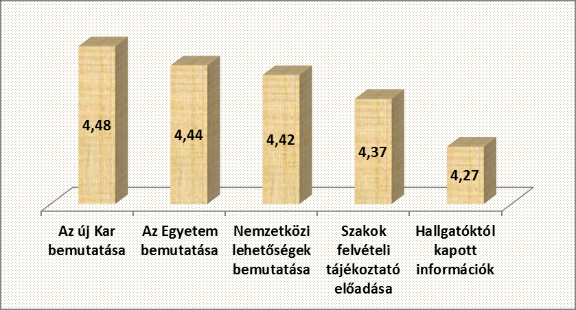 17. ábra. Honnan értesült a nyílt napról? A nyílt napon megjelentek rendkívül elégedettek voltak a rendezvénnyel. Az új Kar bemutatása aratott a legnagyobb elégedettséget (4.