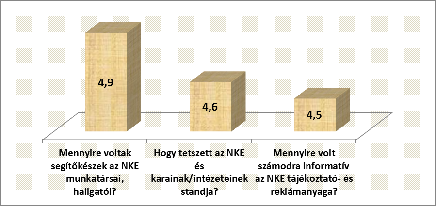 Az NKE standját meglátogató érdeklődők több csatornán keresztül informálódtak az egyetemről. (22. ábra) Leginkább a Felvi.hu internetes portált, valamint az NKE honlapját részesítették előnyben.