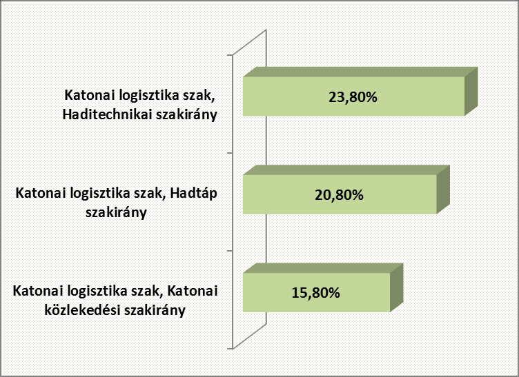 1. ábra. Milyen alapképzési szakirány iránt érdeklődik?