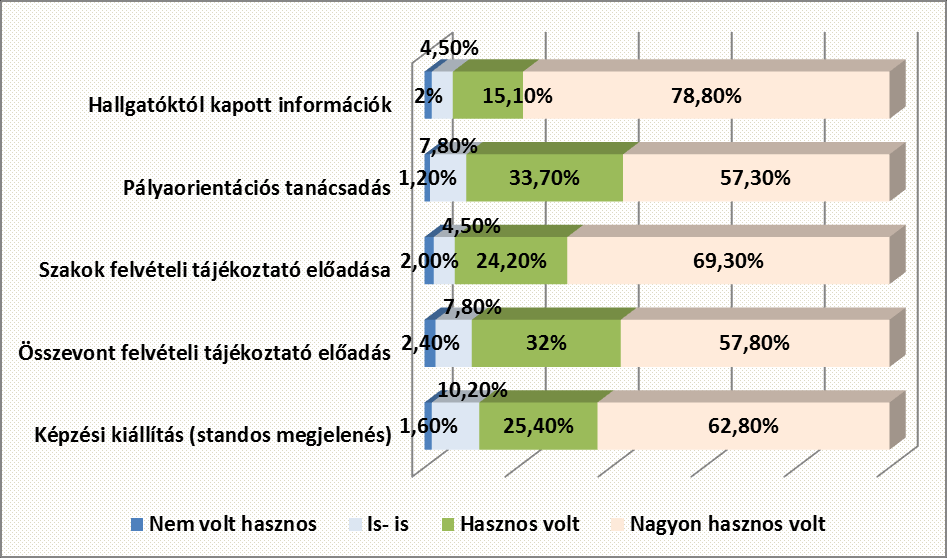 helyről is értesültek a rendezvényről (5. ábra) Legjelentősebb a NKE honlapja (58%) illetve a kortárscsoportok bizonyultak (36,2%). (5. ábra) 5. ábra. Honnan értesült a Nyílt nap rendezvényéről?