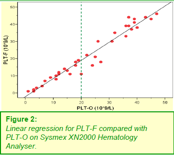 Thrombocyta mérés Fluorocell fluoreszcens festéssel Sysmex XN2000 automatával r=0.988 r=0.956 M.