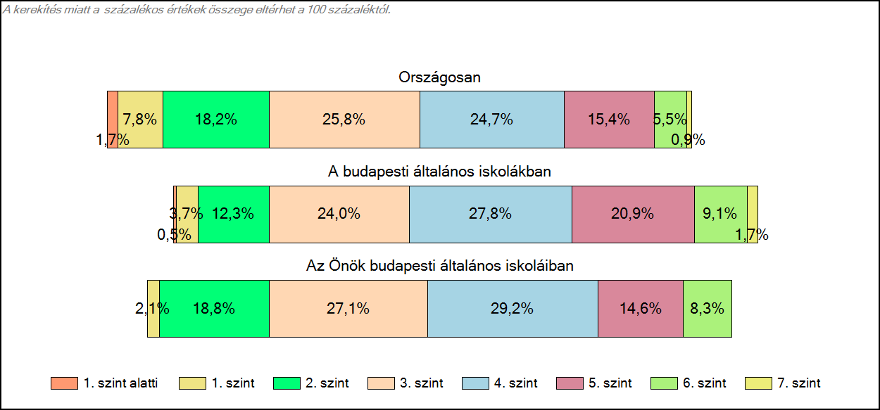 1c Képességeloszlás Az országos eloszlás, valamint a tanulók eredményei a budapesti általános iskolákban és az Önök