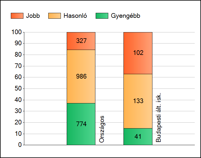 1a Átlageredmények Az intézmények átlageredményeinek összehasonlítása Szövegértés A szignifikánsan jobban, hasonlóan, illetve gyengébben teljesítő intézmények száma és aránya (%) A tanulók