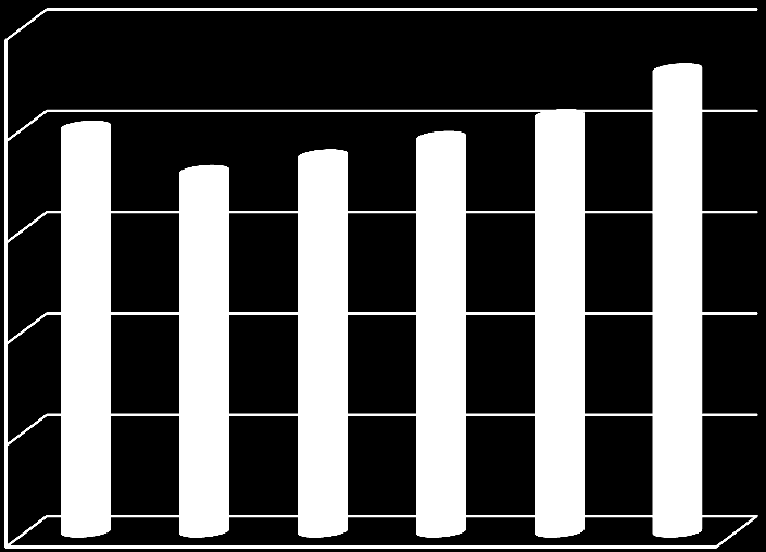 Válság és talpra állás Kereskedelmi szálláshelyek vendégéjszakái, január-december Kereskedelmi szálláshelyek összes bruttó szállásdíj-bevétele (ezer Ft), január-december 25000000 22 799 339 160000000