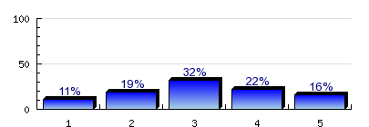10.5) Mennyire érzi felhasználhatónak az egyetemen tanultakat a munka világában? 3.9% 18.7% 36.7% 30.2% 10.5% Teljes mértékben n=305 átl.=3.2 md=3 elt.=1 tart.=11 10.