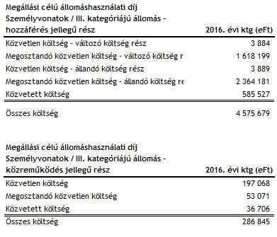 III. kategóriájú állomás A díjszámításnál figyelembe vett költségek 36. Táblázat: Személyszállító vonatok megállási célú állomáshasználati díja, III. kat. állomás költségek összefoglalása Kapcsolódó teljesítménymutató 37.