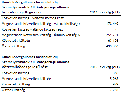 II. kategóriájú állomás A díjszámításnál figyelembe vett költségek 45. Táblázat: Személyszállító vonatok kiinduló/végállomás használati díja, II. kat. állomás költségek összefoglalása Kapcsolódó teljesítménymutató 46.