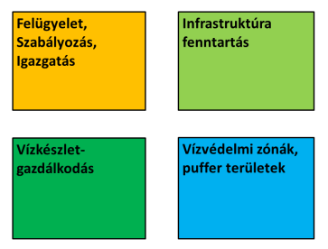 SAJÁT VÍZKIVÉTELEK - JAVASLATOK A korlátossá váló víztestekre komplett szabályozói programcsomag előkészítését javasoljuk, melynek minimális részei: A VKJ a nem korlátos készletek használatát /