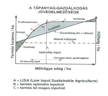 A TÁPANYAG-GAZDÁLKODÁS