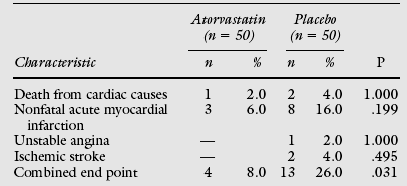 Statinok perioperatív alkalmazása RCT, 100 érsebészeti beteg 20 mg atorvastatin vs.