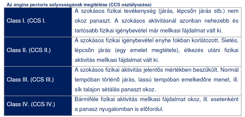 Az angina