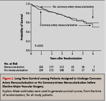 Coronary Artery Revascularization Prophylaxis (CARP) Trial RCT 5859 érsebészeti beteg 510 intervenció 258 revaszkularizáció PCI 59% CABG 41% 252 nem revaszkularizáció Elsődleges