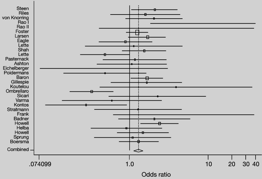 Forrest plot for a meta-analysis of the risk of perioperative cardiovascular complications in hypertensive and normotensive