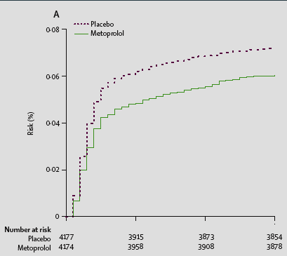 POISE 8351 beteg,rct Ismert atherosclerosis Metoprolol succinate 2-4 h a praeop.- 100 mg Post.op. 6 h-n belül- 100 mg Post.op. 12 h 200 mg 30 napig Elsődleges végpont Nem fatalis MI, Nem fatalis card.