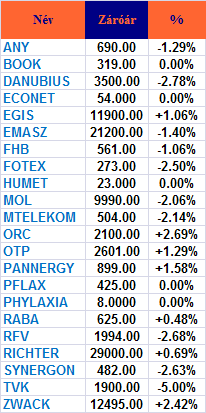 PIACI KÖRKÉP Magyarország A Budapesti Értéktızsde részvényindexe, a BUX 53,29 pontos, 0,43 százalékos csökkenéssel, 12.365,24 ponton zárt kedden. A Mol árfolyama 2,06 százalékkal 9.