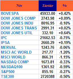 PIACI KÖRKÉP USA A nap eleji hezitálást és negatív nyitást követıen erıre kaptak az amerikai tızsdék, azonban a lendület nem tartott ki a zárásig, a vezetı részvényindexek végül kisebb mínuszban