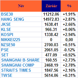 PIACI KÖRKÉP Ázsia Az elmúlt két nap jelentıs esését követıen az ázsiai indexek felfelé vették az irányt a ma reggeli kereskedés során, a délkoreai Kospi 2.9%-kal, a kínai Shanghai Composite 1.