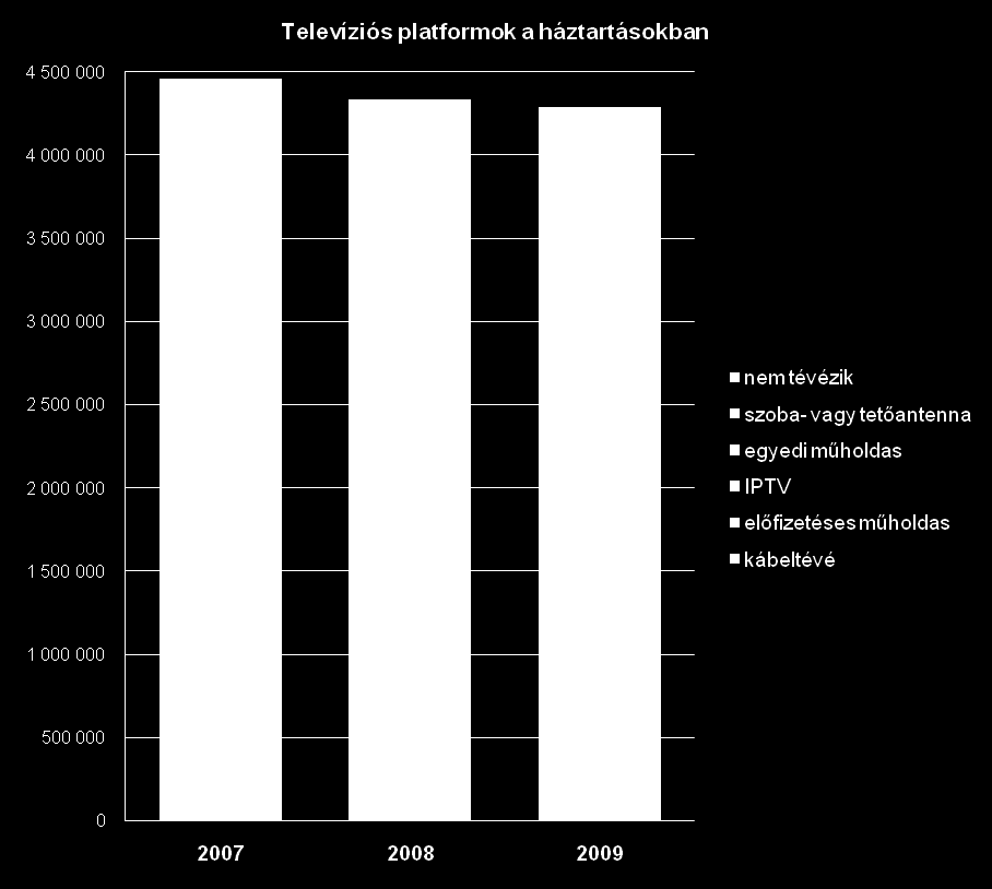 Televíziós platformok a háztartásokban 2009 7