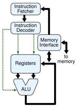 regiszter (Program Counter - PC) adatregiszterek Neumann elv: soros utasításvégrehajtás (az utasítások végrehajtása időben egymás után történik) kettes (bináris) számrendszer használata belső memória